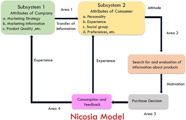 nicosia model