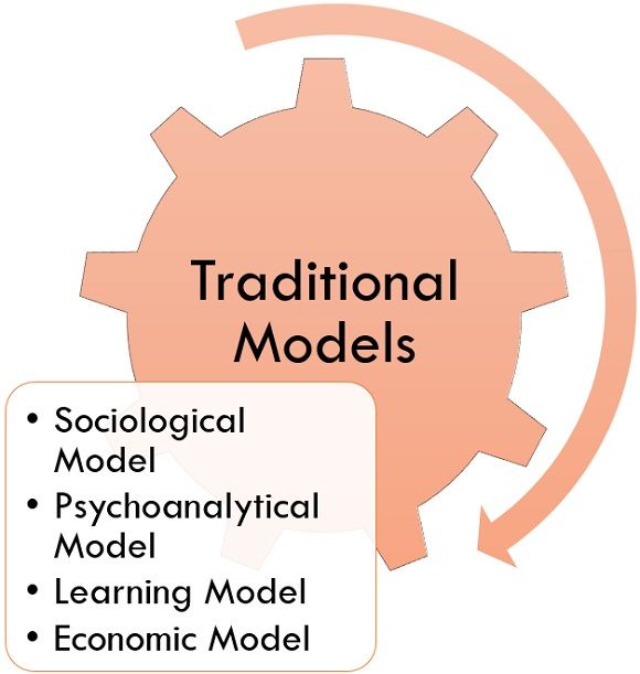 model-of-consumer-behaviour