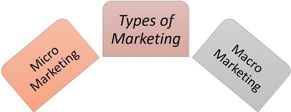 types of marketing
