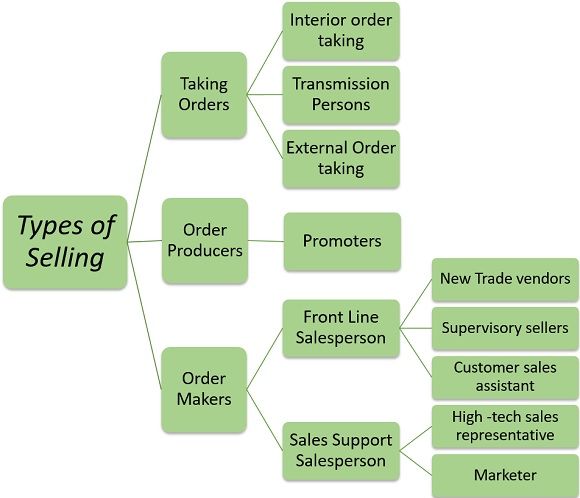 types of selling