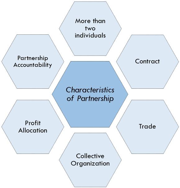 What is Partnership? definition, types, partnership deed and ...