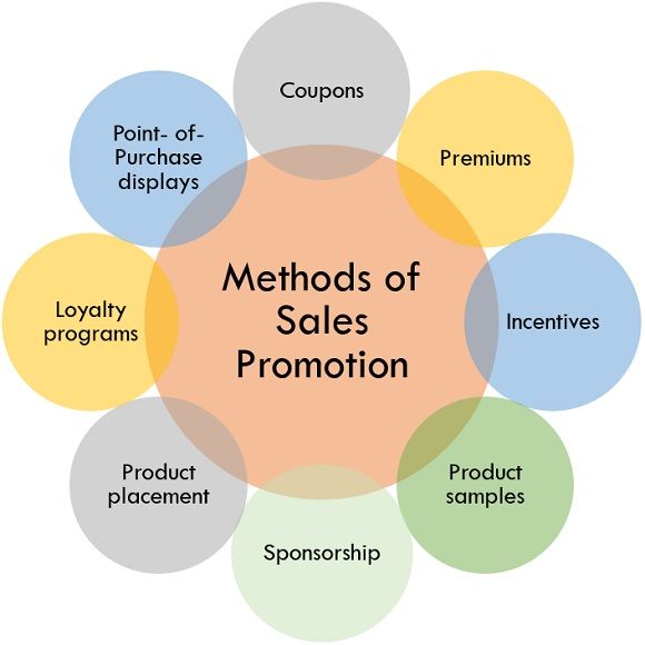 Image that shares sales promotion techniques. Promotion is one of the 4Ps of marketing