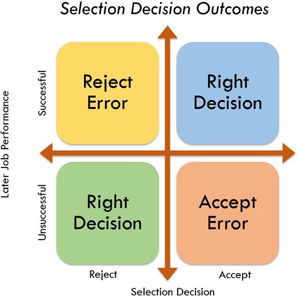 selection decision outcomes