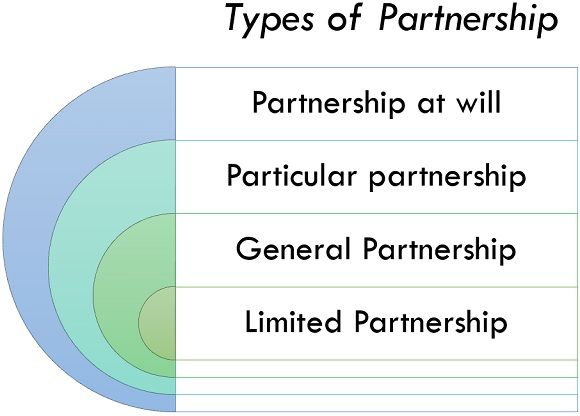 types of partnership