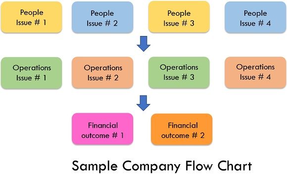 SAMPLE COMPANY FLOWCHART