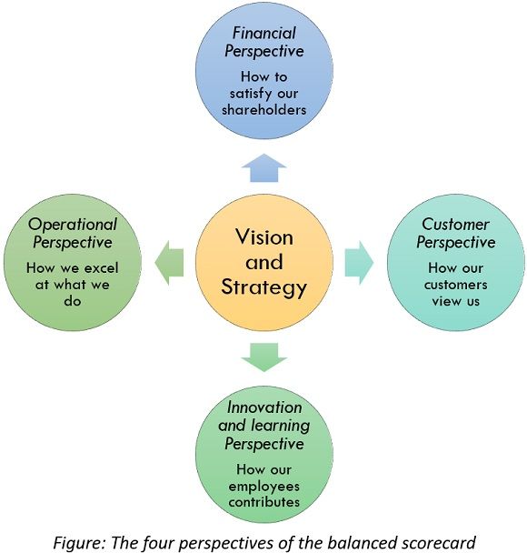 perspectives of balanced scorecard