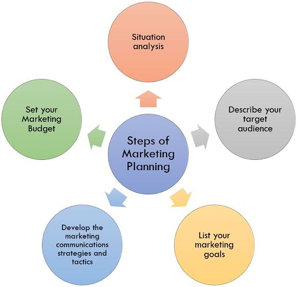 steps of marketing planning