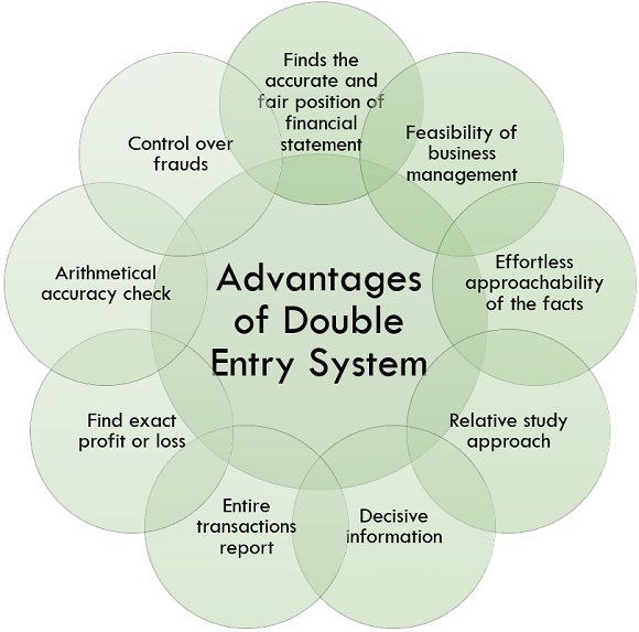 What Is Double Entry System Definition Stages Advantages And 