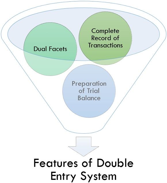 Double Entry: What It Means in Accounting and How It's Used