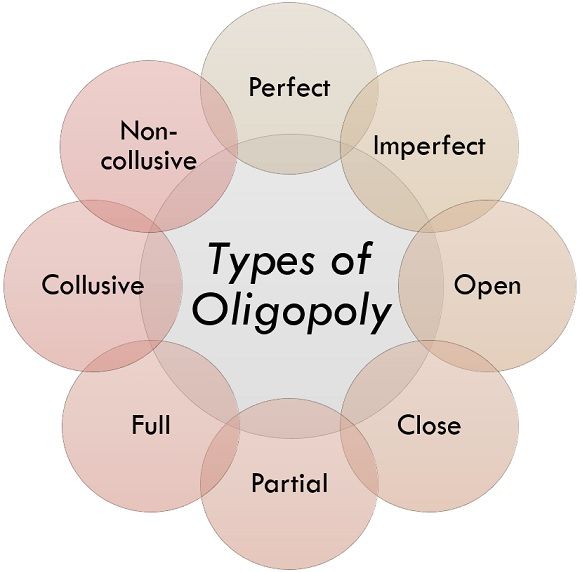 types of oligopoly