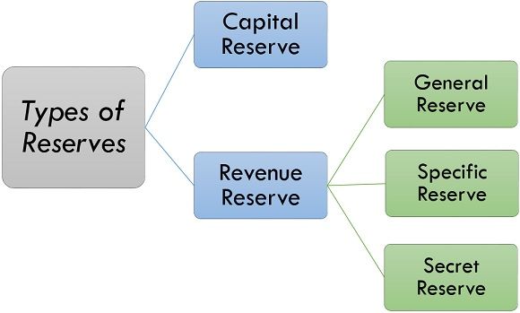 Are Capital Reserves Taxable