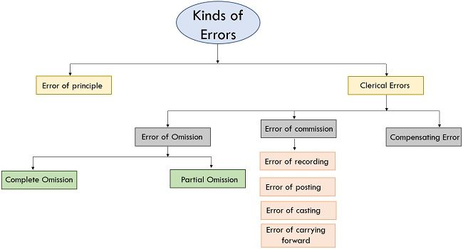 kinds of errors