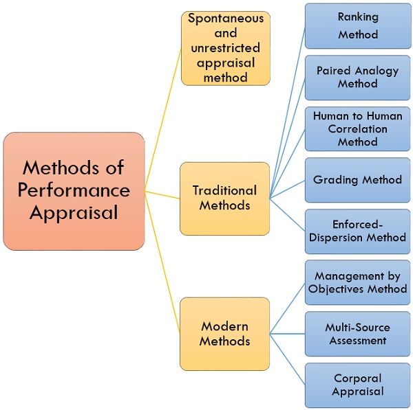 methods of performance appraisal