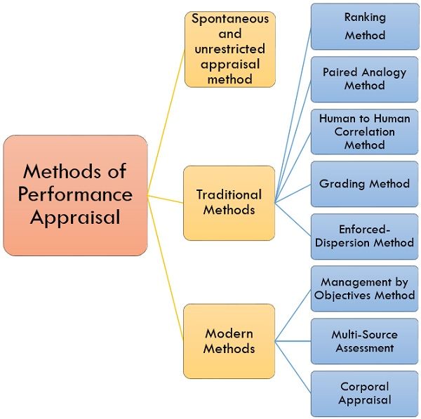 types-of-performance-appraisal-techniques-of-performance-appraisal