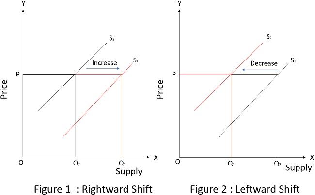 Which of the Following Will Not Shift a Supply Curve