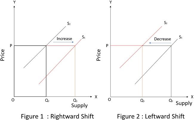 What Is Supply Curve Definition Law Of Supply And Its Exceptions 