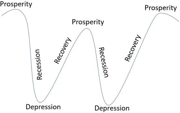 What Is Business Cycle Definition Phases And Causes The Investors Book 2290