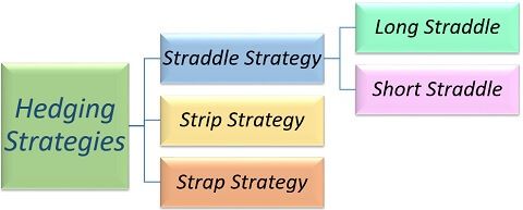 hedging strategies