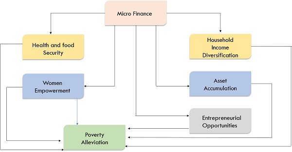 microfinance