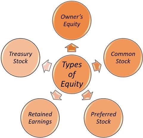 Types of equity