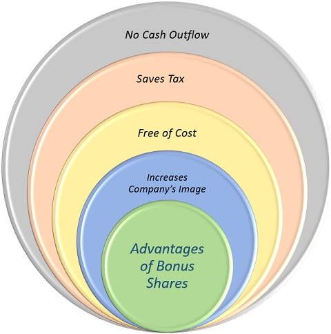 advantages of bonus shares