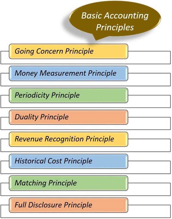 generally accepted accounting principles gaap