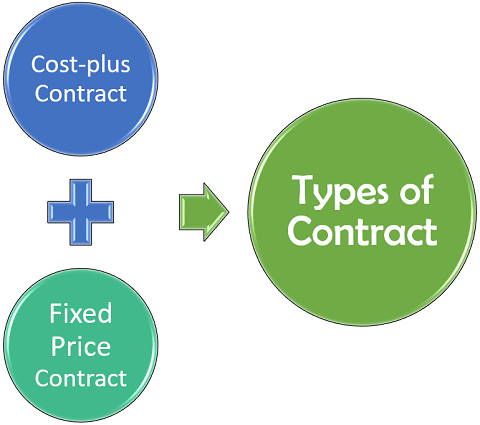 types of Contracts