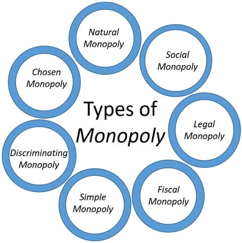 Monopoly - What Is Monopoly? Definition, Types, Uses