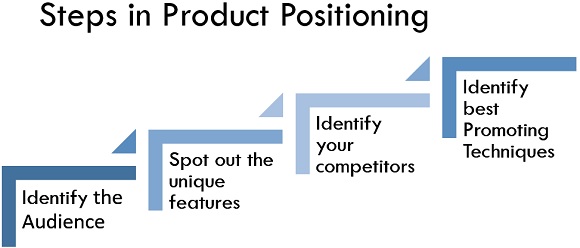 product positioning strategy