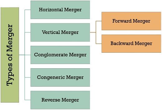 TYPES OF MERGER