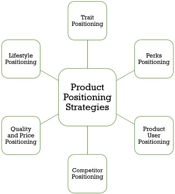 product positioning strategies