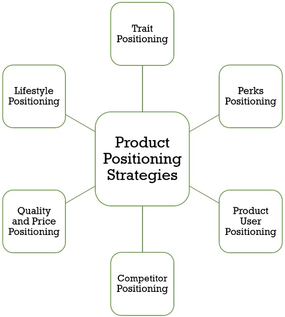 What Is Product Positioning Definition Steps Strategies And Principles The Investors Book