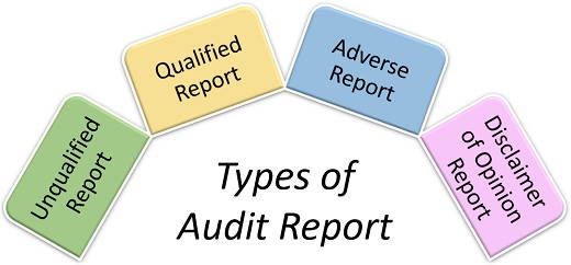 What Is Audit Report Definition Types And Contents The Investors Book   Types Of Audit Report 