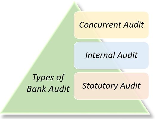 types of bank audit