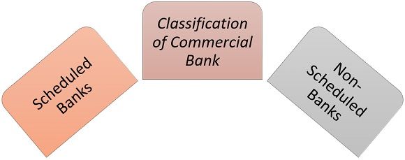 classification of commercial bank