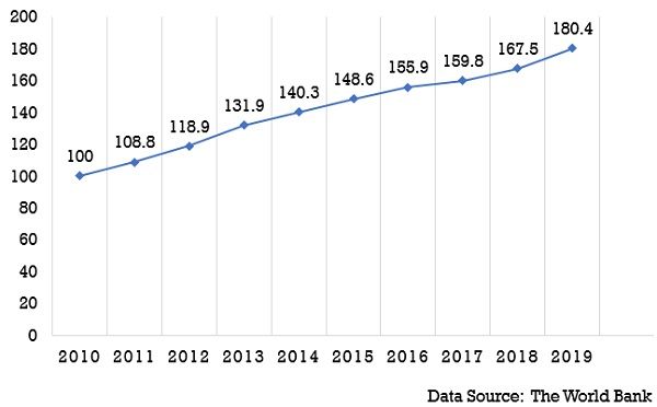 consumer price index of India from 2010-2019