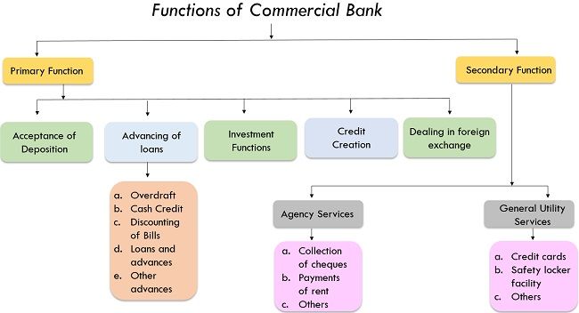 functions of commercial bank