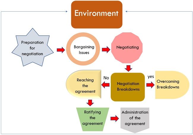 process of collective bargaining