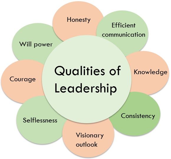 What is Leadership? definition, qualities, leadership skills and