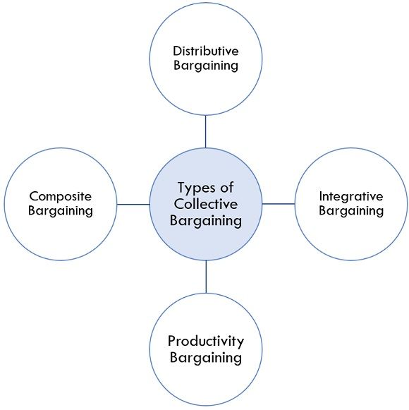 Types Of Collective Bargaining