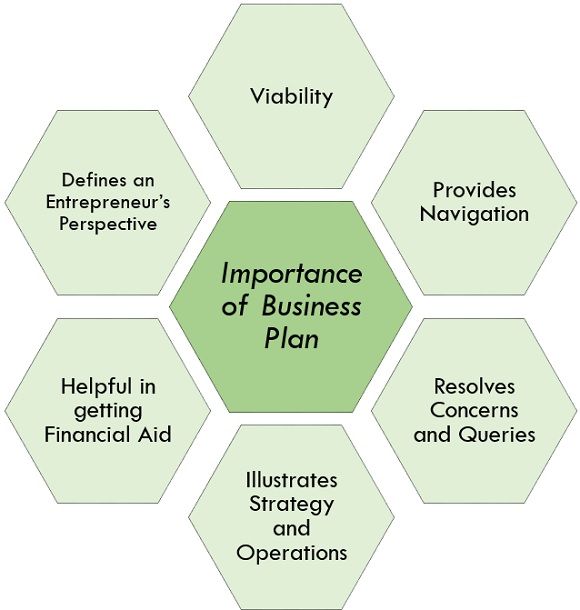 importance of business plan layout