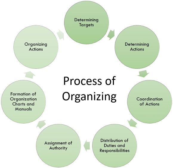 What Is Organizing In Management Process