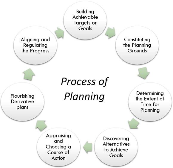 process of planning