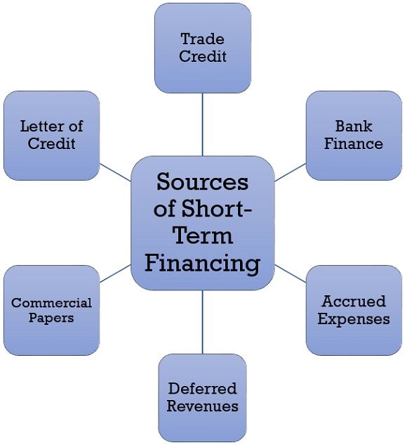 sources of short term financing