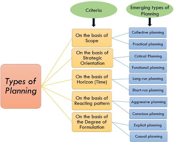 types of planning