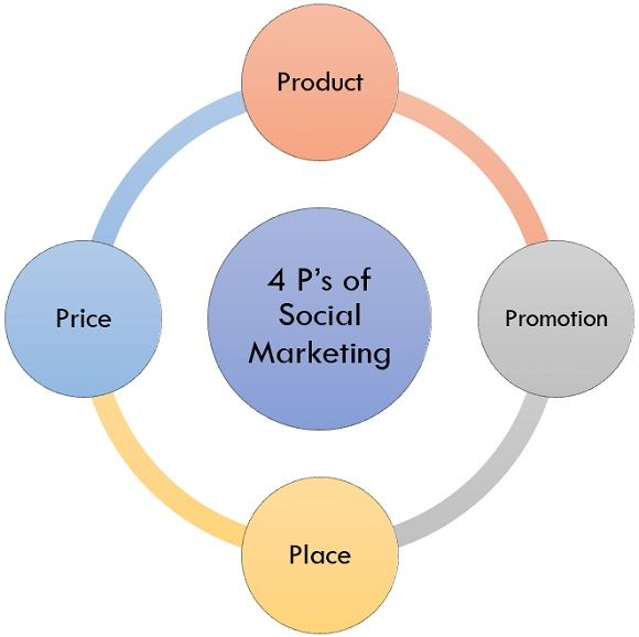 What is Social Marketing? 4p's, examples, features and advantages - The  Investors Book