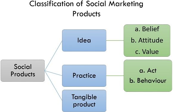 classification of social marketing products