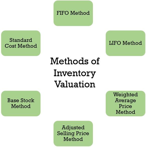 methods of inventory valuation