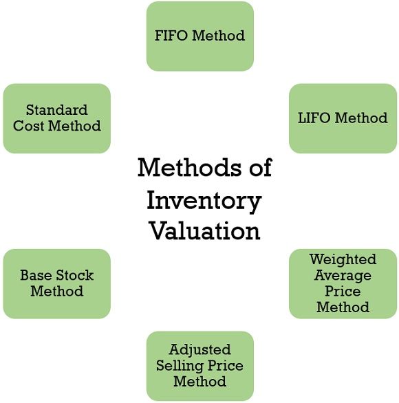 Weighted Average Cost - Accounting Inventory Valuation Method