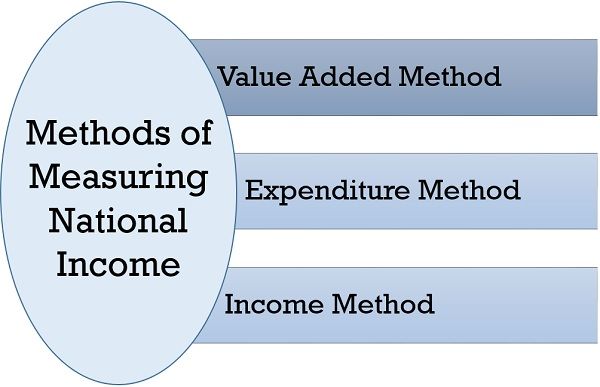 methods of measuring national income